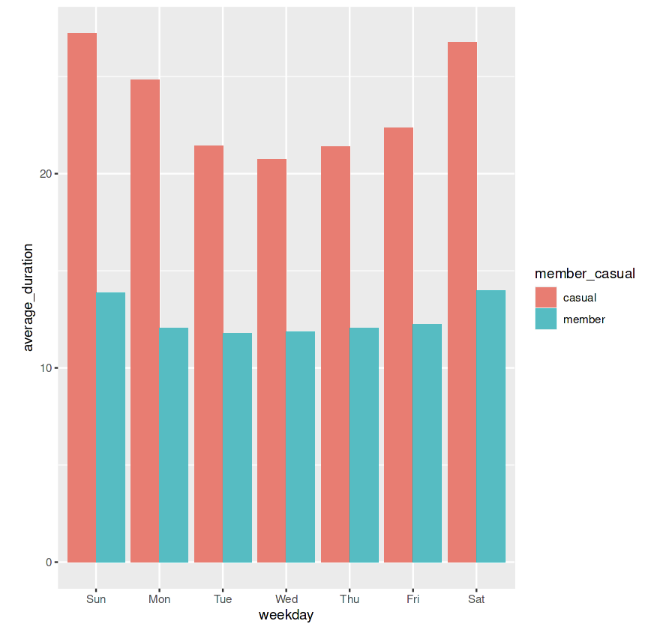 Average Duration