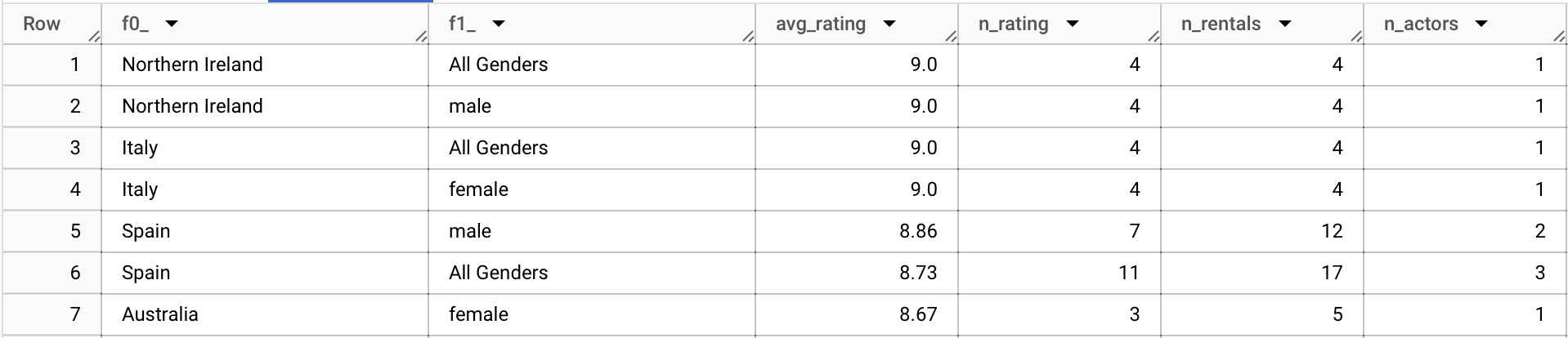 Rating x Actors x Country Results