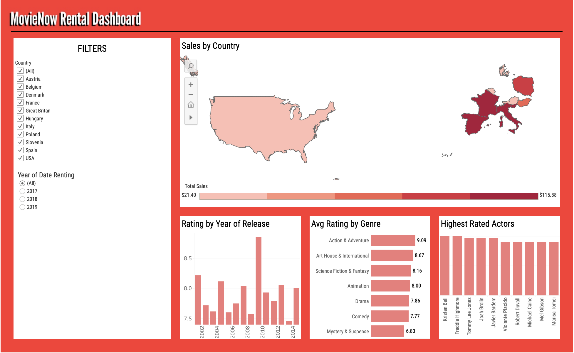 MovieNow Tableau Dashboard